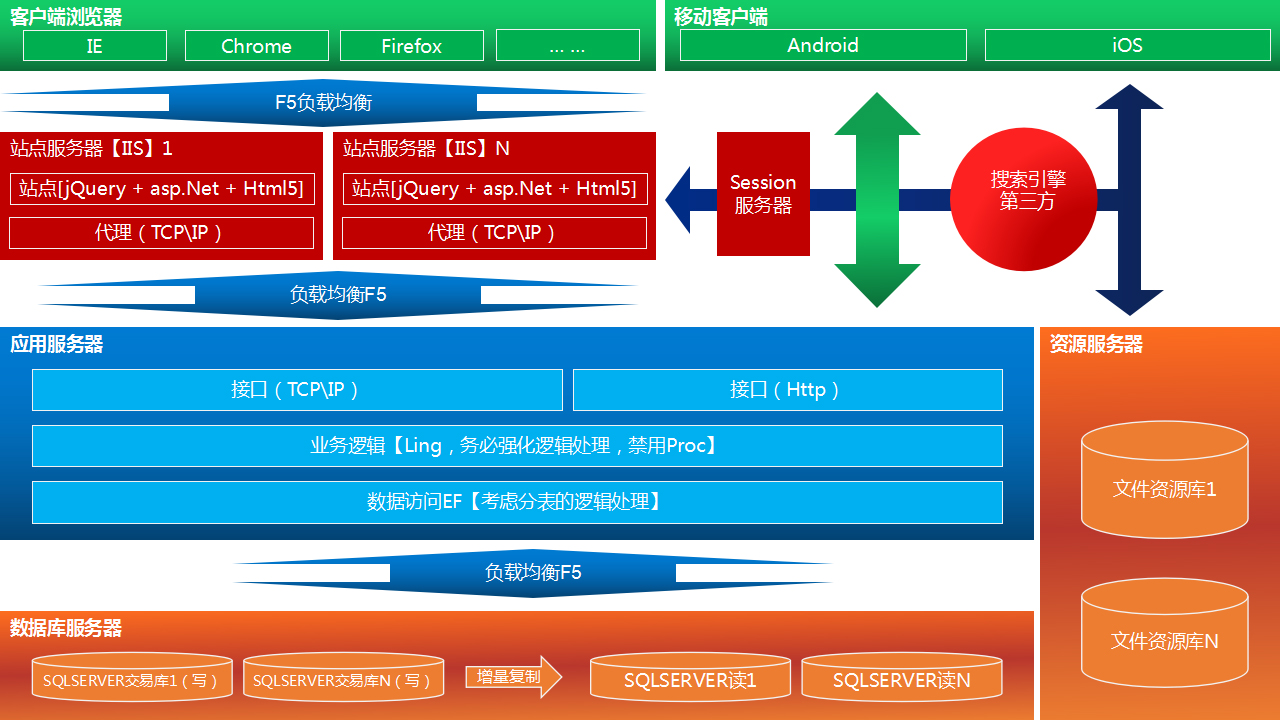 整體架構(gòu)